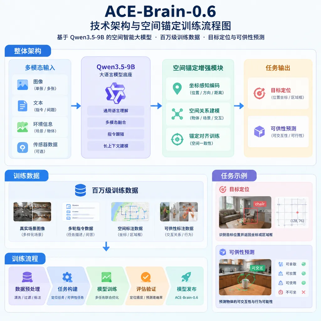 ACE-Brain-0.6技术架构与空间锚定训练流程图,展示Qwen3.5-9B底座、百万级训练数据及目标定位和可供性预测任务
