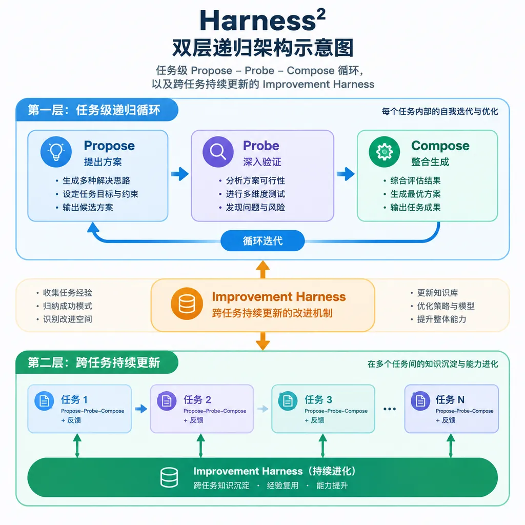 Harness² 双层递归架构示意图,展示任务级 Propose–Probe–Compose 循环,以及跨任务持续更新的 Improvement Harness