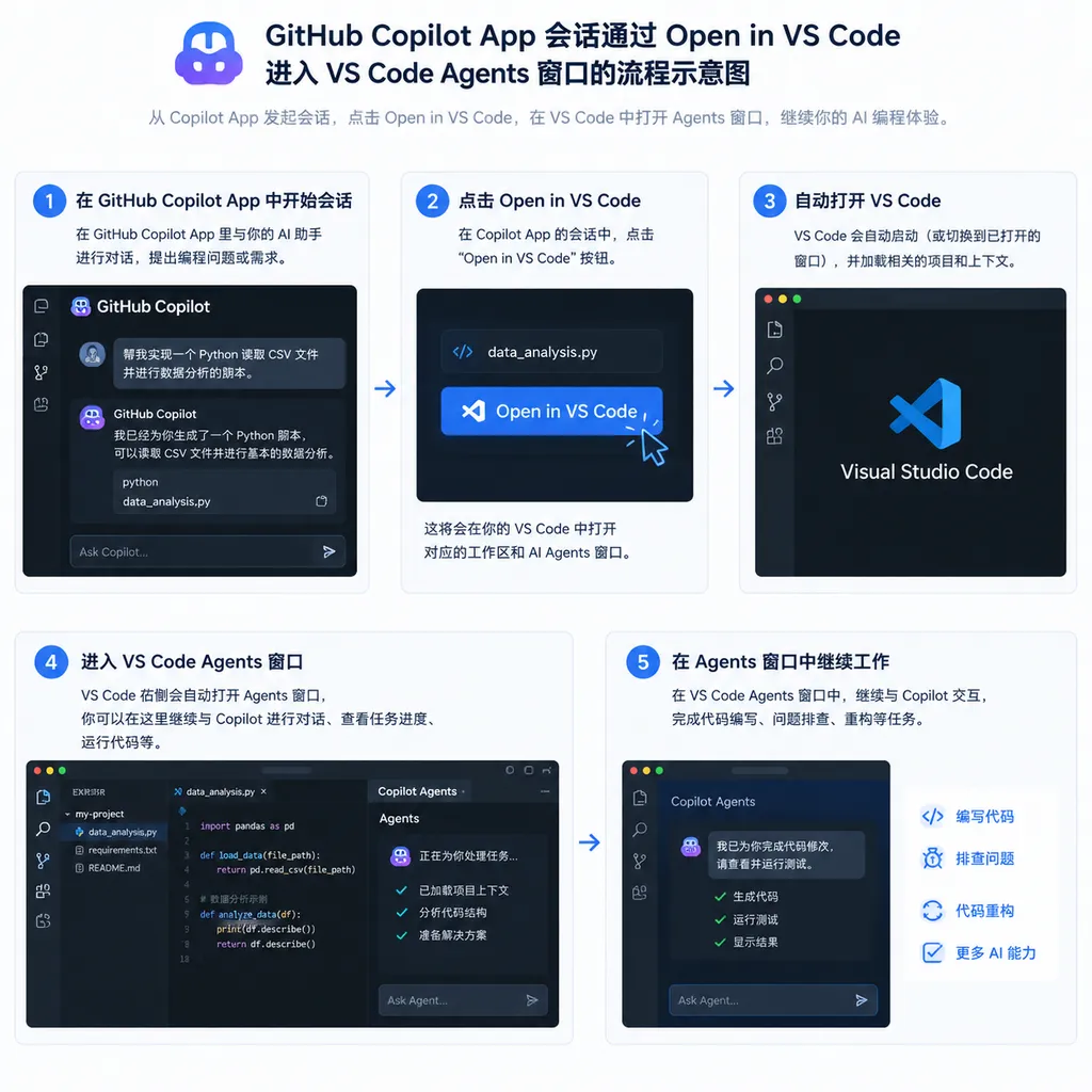GitHub Copilot App 会话通过 Open in VS Code 进入 VS Code Agents 窗口的流程示意图