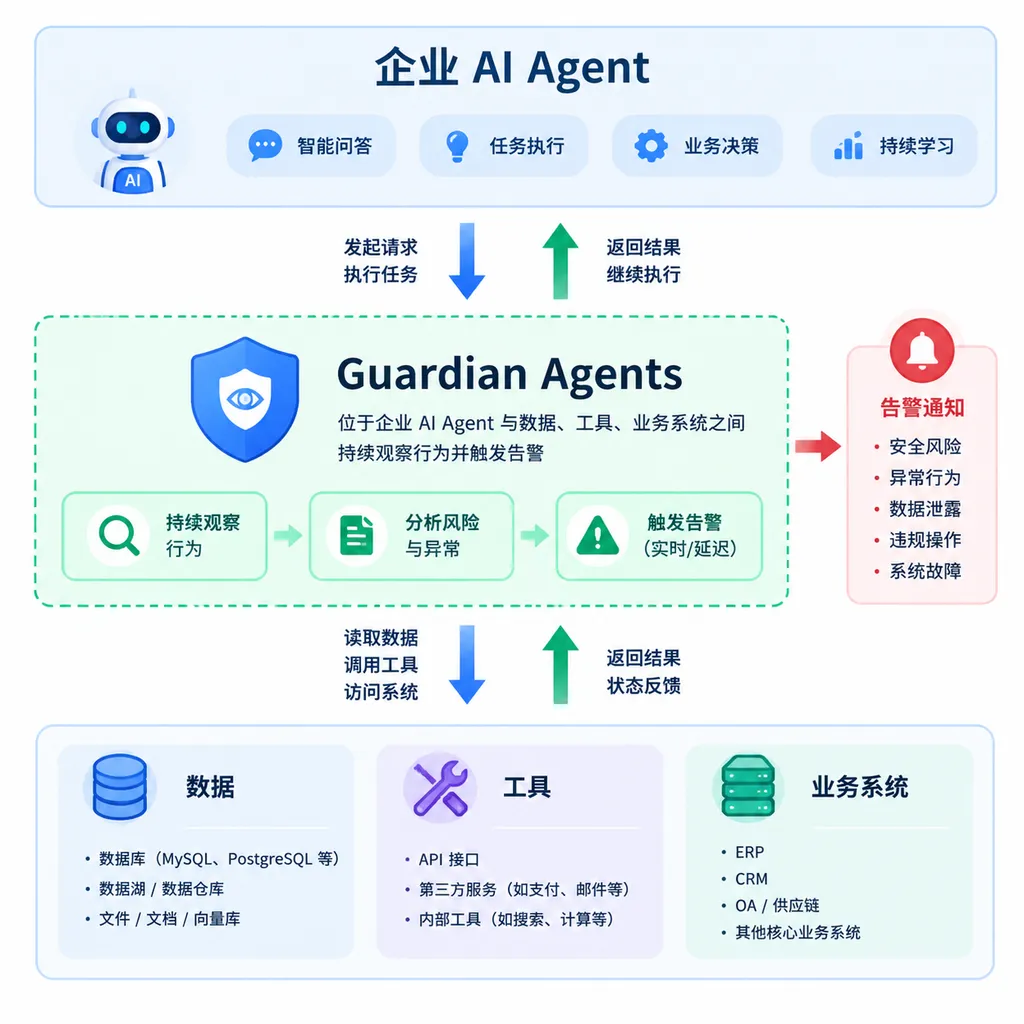 Guardian Agents 位于企业 AI Agent 与数据、工具、业务系统之间,持续观察行为并触发告警的架构示意图