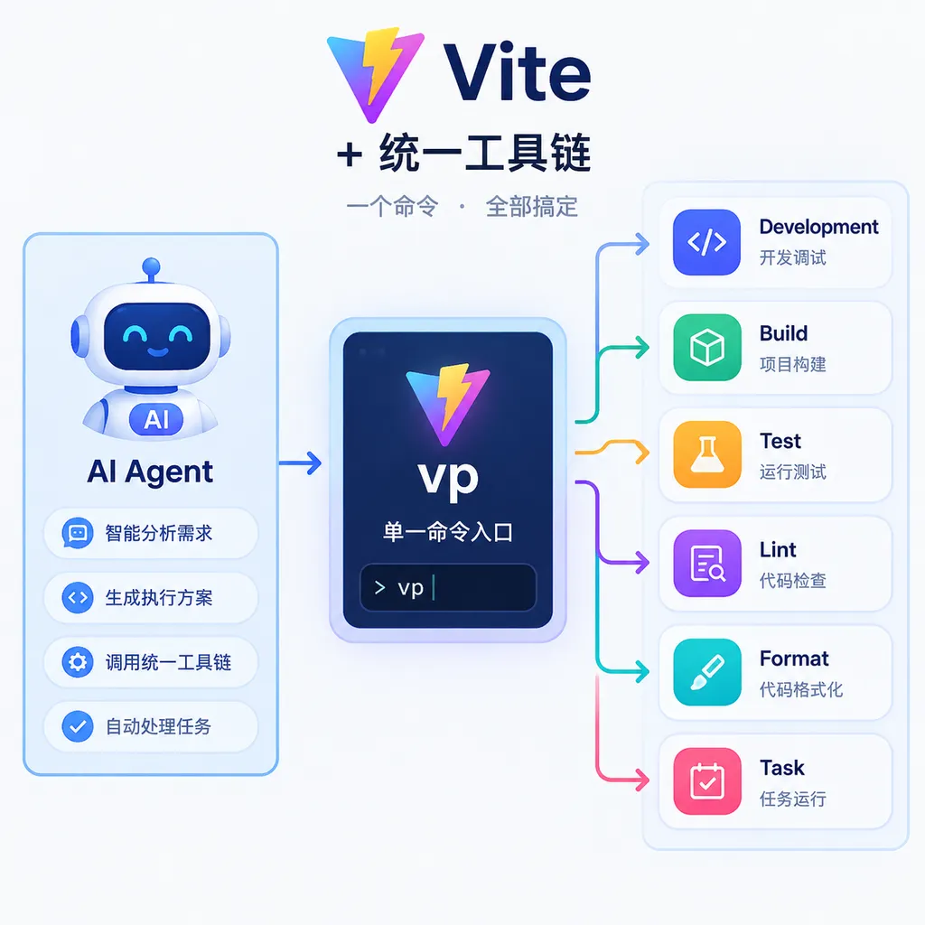 Vite+统一工具链示意图,左侧为AI Agent,中间为单一vp命令入口,右侧连接开发、构建、测试、Lint、格式化和任务运行