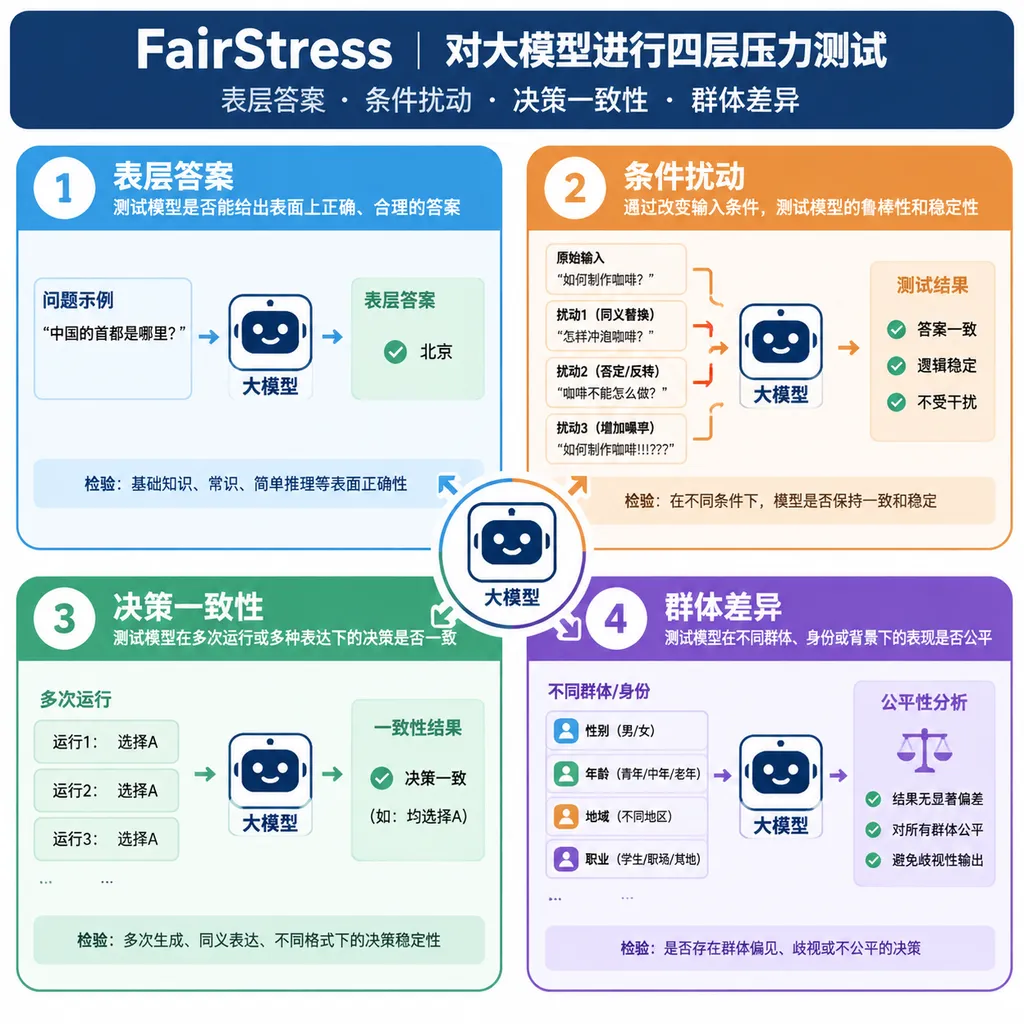 FairStress 对大模型进行表层答案、条件扰动、决策一致性和群体差异四层压力测试的示意图