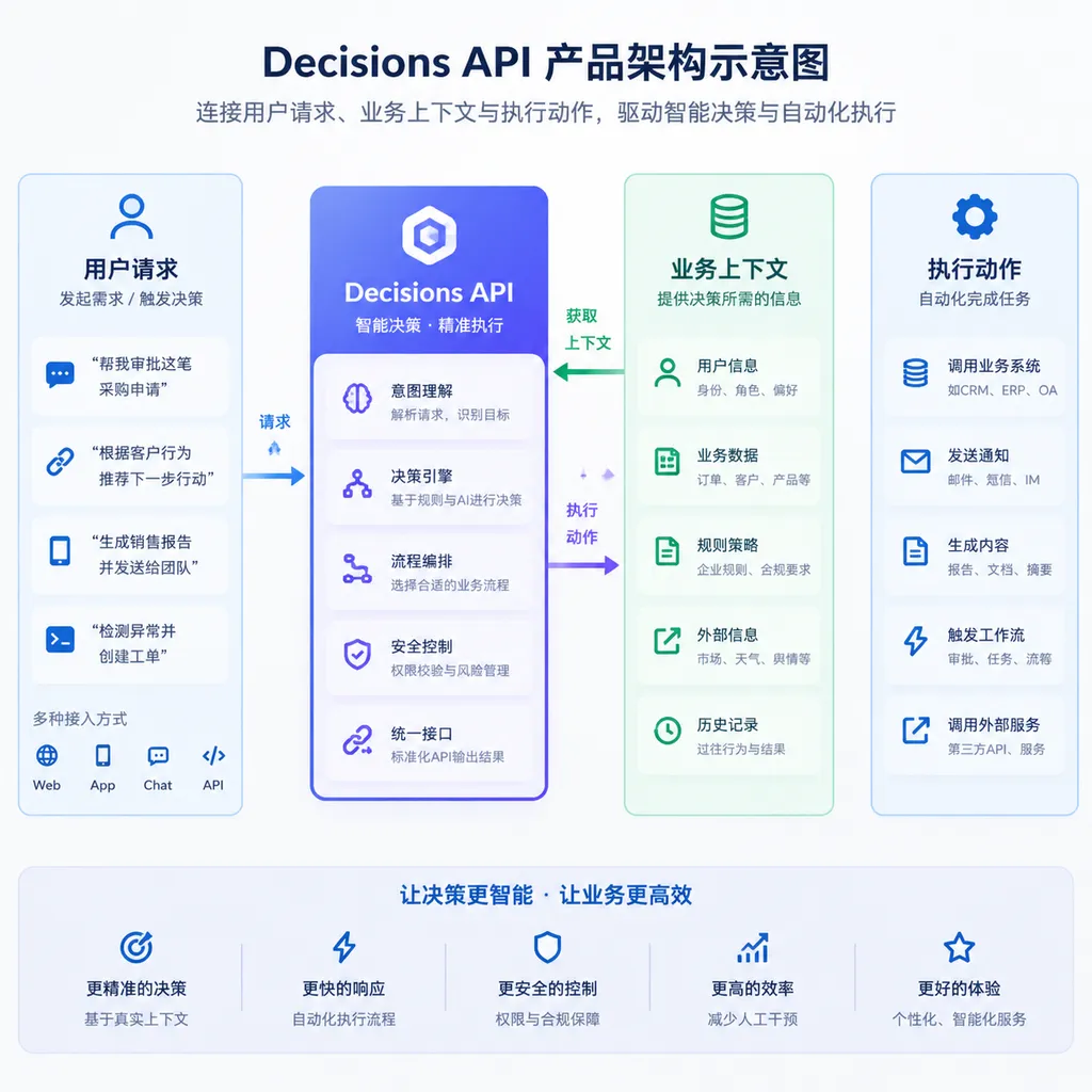 Decisions API位于用户请求、业务上下文与执行动作之间的产品架构示意图