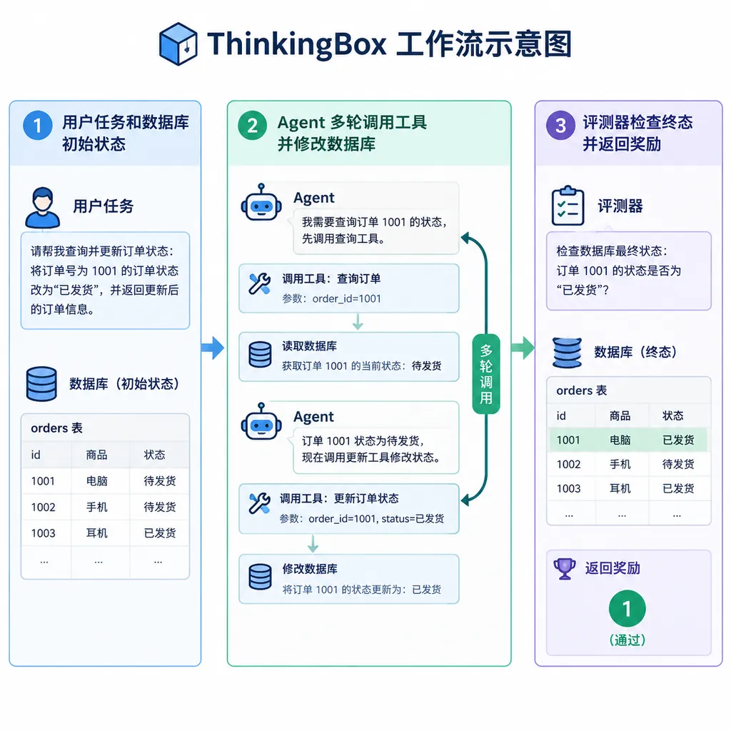 ThinkingBox 工作流示意图,左侧为用户任务和数据库初始状态,中间为 Agent 多轮调用工具并修改数据库,右侧评测器检查终态并返回 0 或 1 奖励