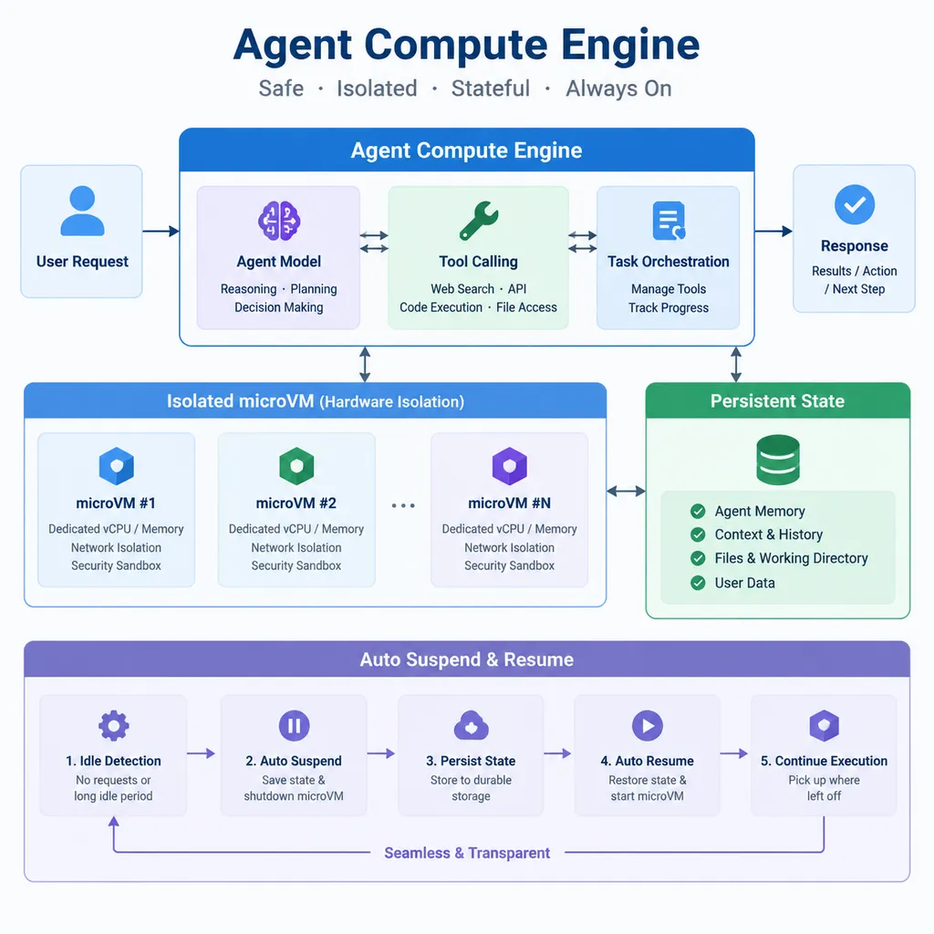 Agent Compute Engine架构示意图,展示智能体模型、工具调用、硬件隔离microVM、持久状态和自动挂起恢复流程