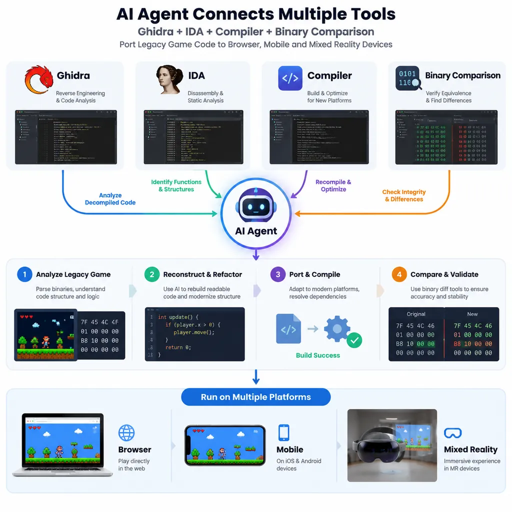 AI 智能体同时连接 Ghidra、IDA、编译器和二进制比对工具,将老游戏代码移植到浏览器、手机与混合现实设备的流程图