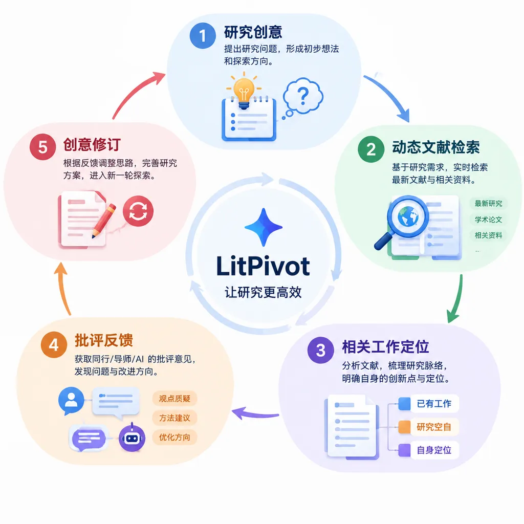 LitPivot 工作流示意图,展示研究创意、动态文献检索、相关工作定位、批评反馈与创意修订之间的循环