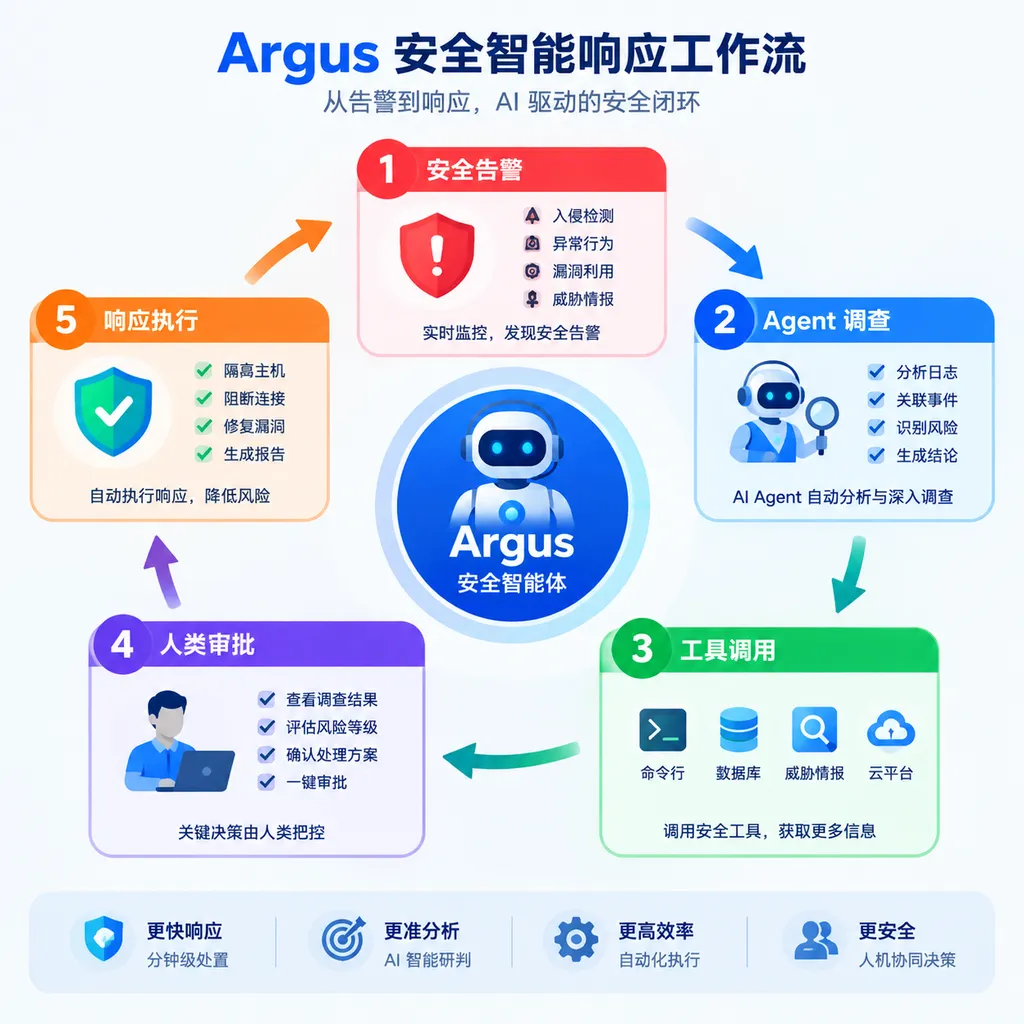 Argus在安全告警、Agent调查、工具调用、人类审批和响应执行之间的工作流示意图