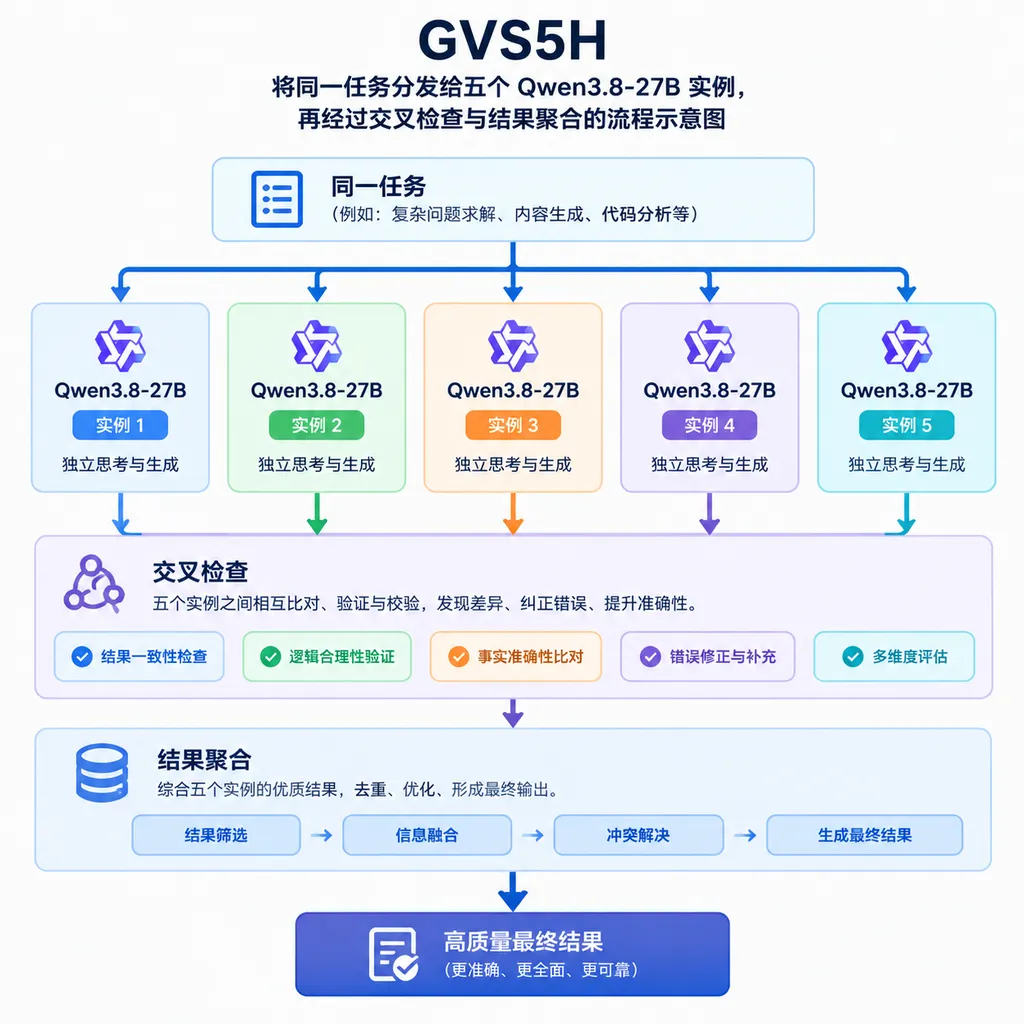 GVS5H 将同一任务分发给五个 Qwen3.8-27B 实例,再经过交叉检查与结果聚合的流程示意图