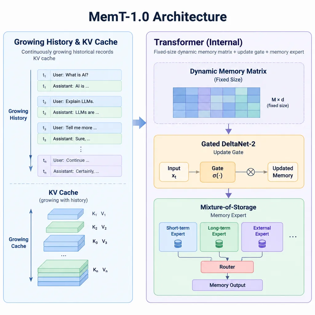 MemT-1.0架构示意图,左侧为不断增长的历史记录与KV缓存,右侧为Transformer内部固定大小的动态记忆矩阵、Gated DeltaNet-2更新门和Mixture-of-Storage记忆专家