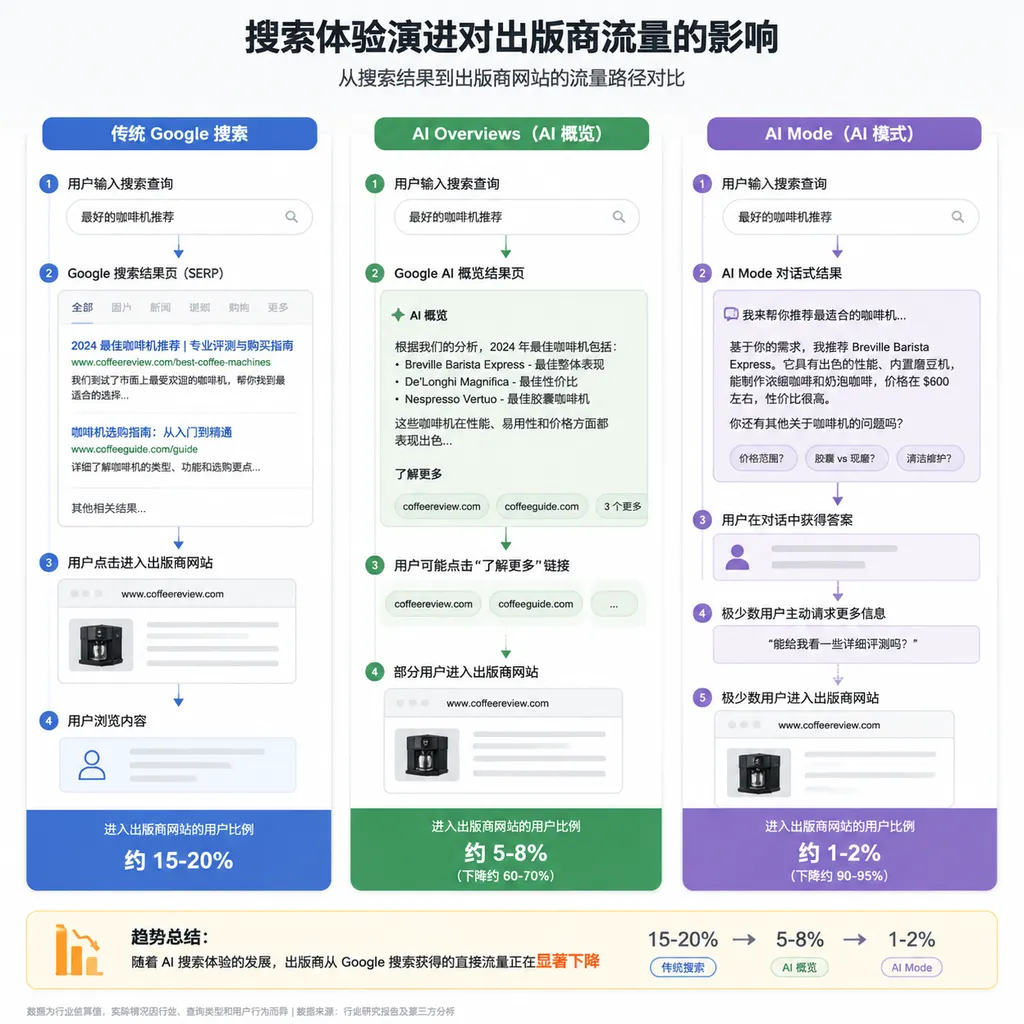 传统 Google 搜索、AI Overviews 与 AI Mode 的流量路径对比图,展示用户从搜索结果页进入出版商网站的比例逐级下降