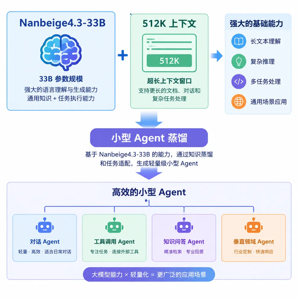 Nanbeige4.3-33B、512K上下文与小型Agent蒸馏关系示意图
