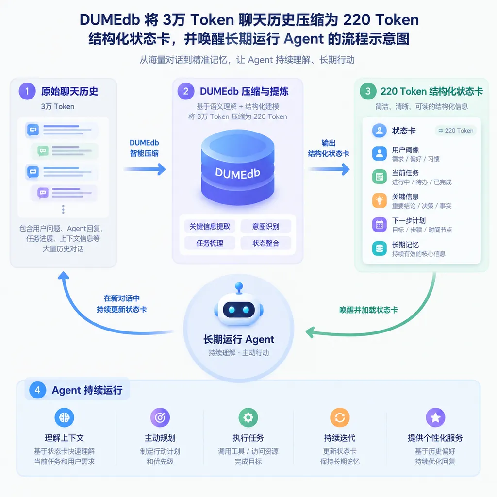 DUMEdb将3万Token聊天历史压缩为220 Token结构化状态卡,并唤醒长期运行Agent的流程示意图