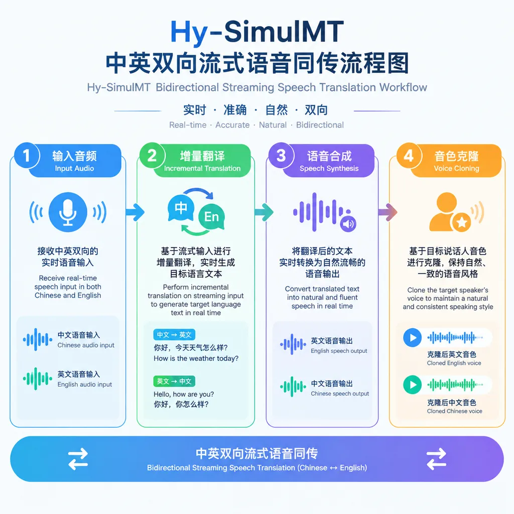 Hy-SimulMT 中英双向流式语音同传流程图,展示输入音频、增量翻译、语音合成与音色克隆四个环节