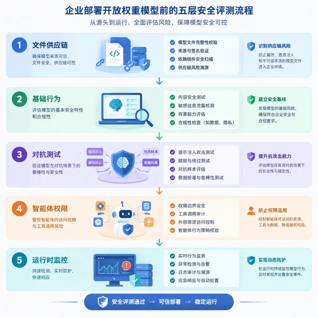 企业部署开放权重模型前的五层安全评测流程图,包括文件供应链、基础行为、对抗测试、智能体权限和运行时监控
