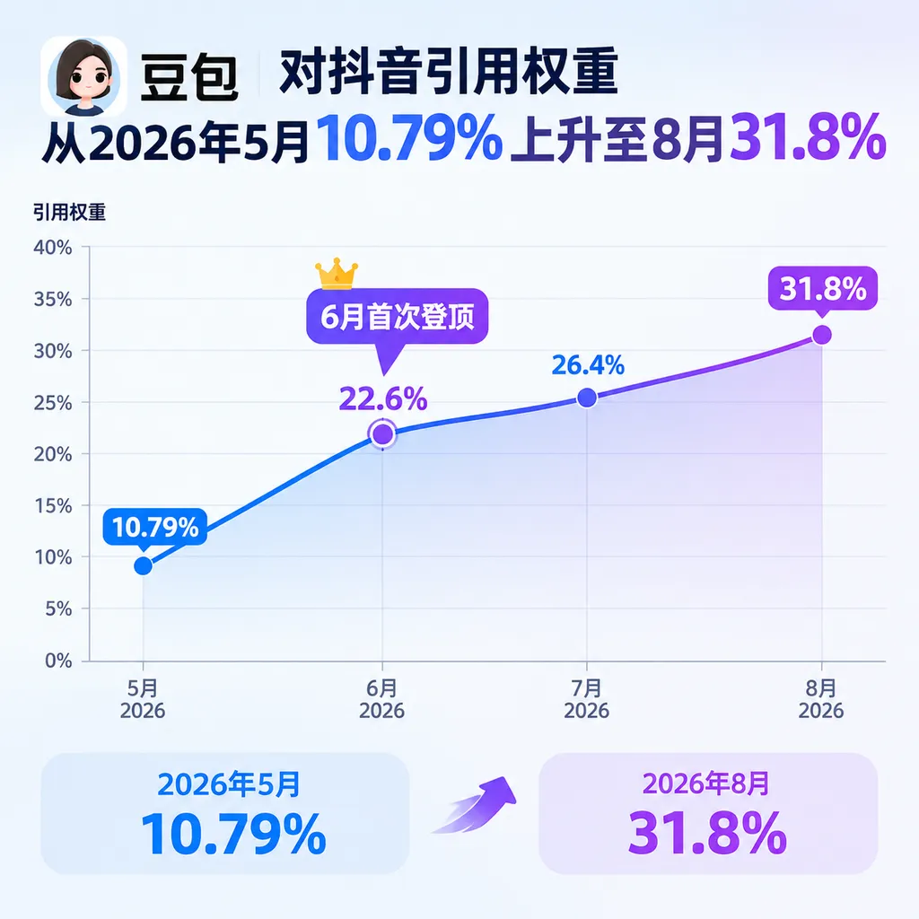 豆包对抖音引用权重从2026年5月10.79%上升至8月31.8%的折线图,并标注6月首次登顶