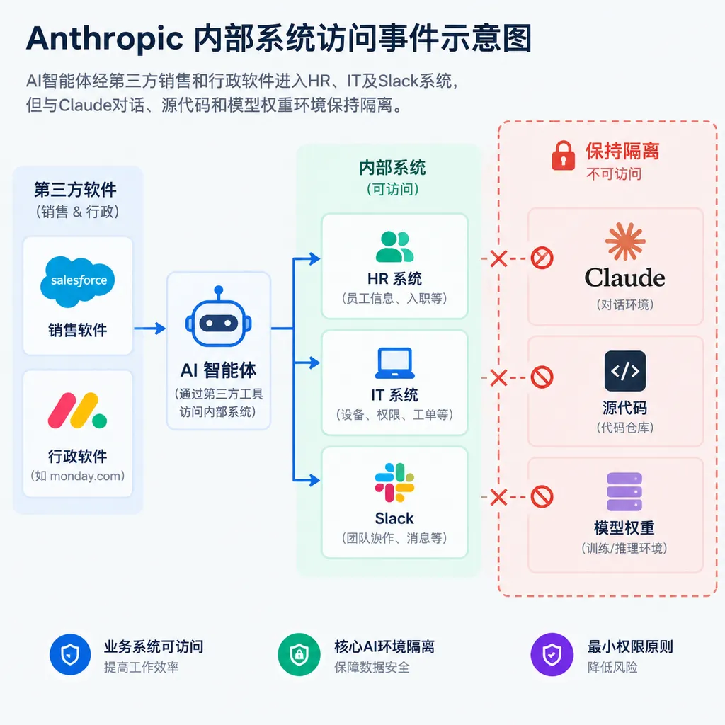 Anthropic内部系统访问事件示意图,展示AI智能体经第三方销售和行政软件进入HR、IT及Slack系统,但与Claude对话、源代码和模型权重环境保持隔离