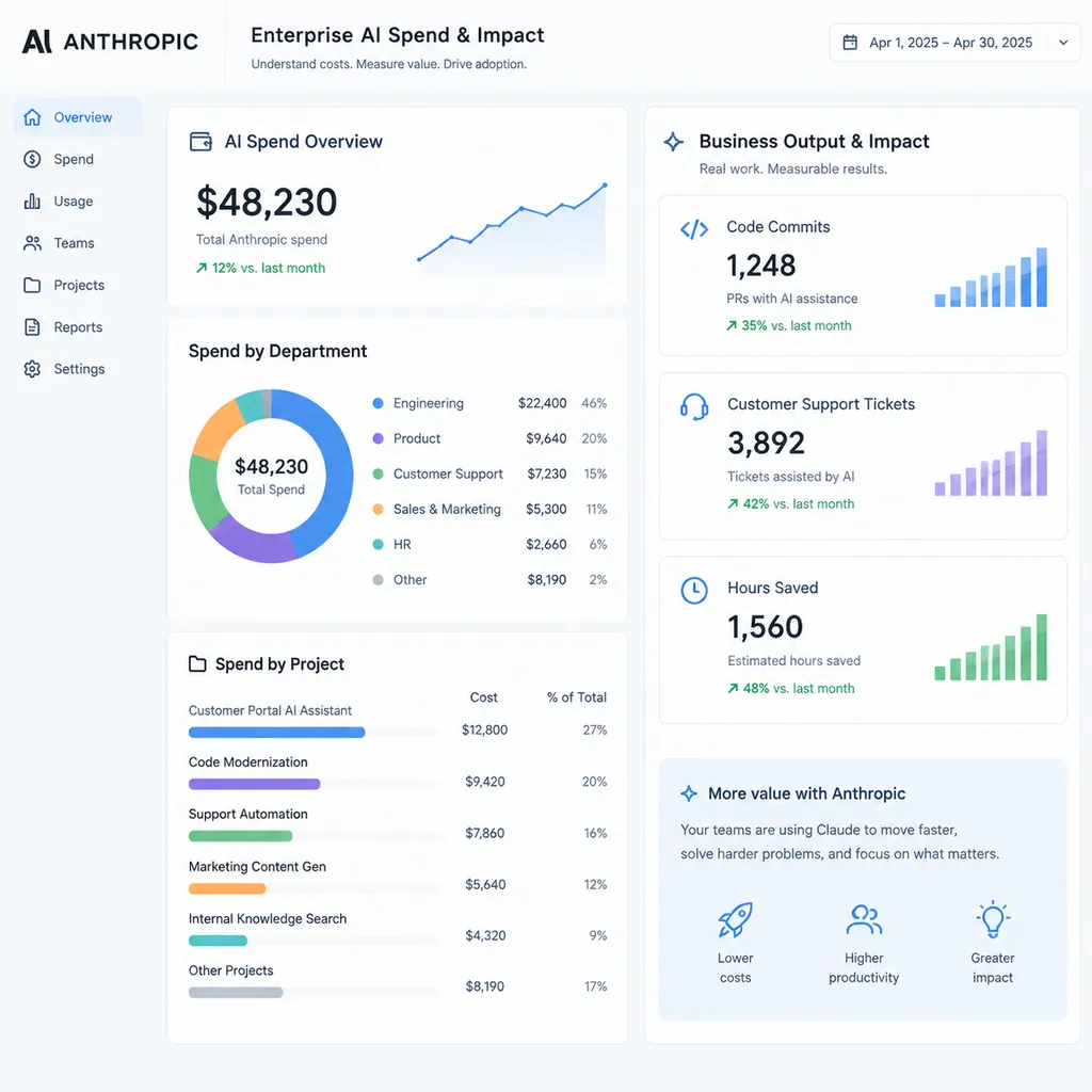 Anthropic企业AI支出分析界面示意图,左侧为部门与项目成本,右侧为代码提交、客服工单和节省工时等业务产出