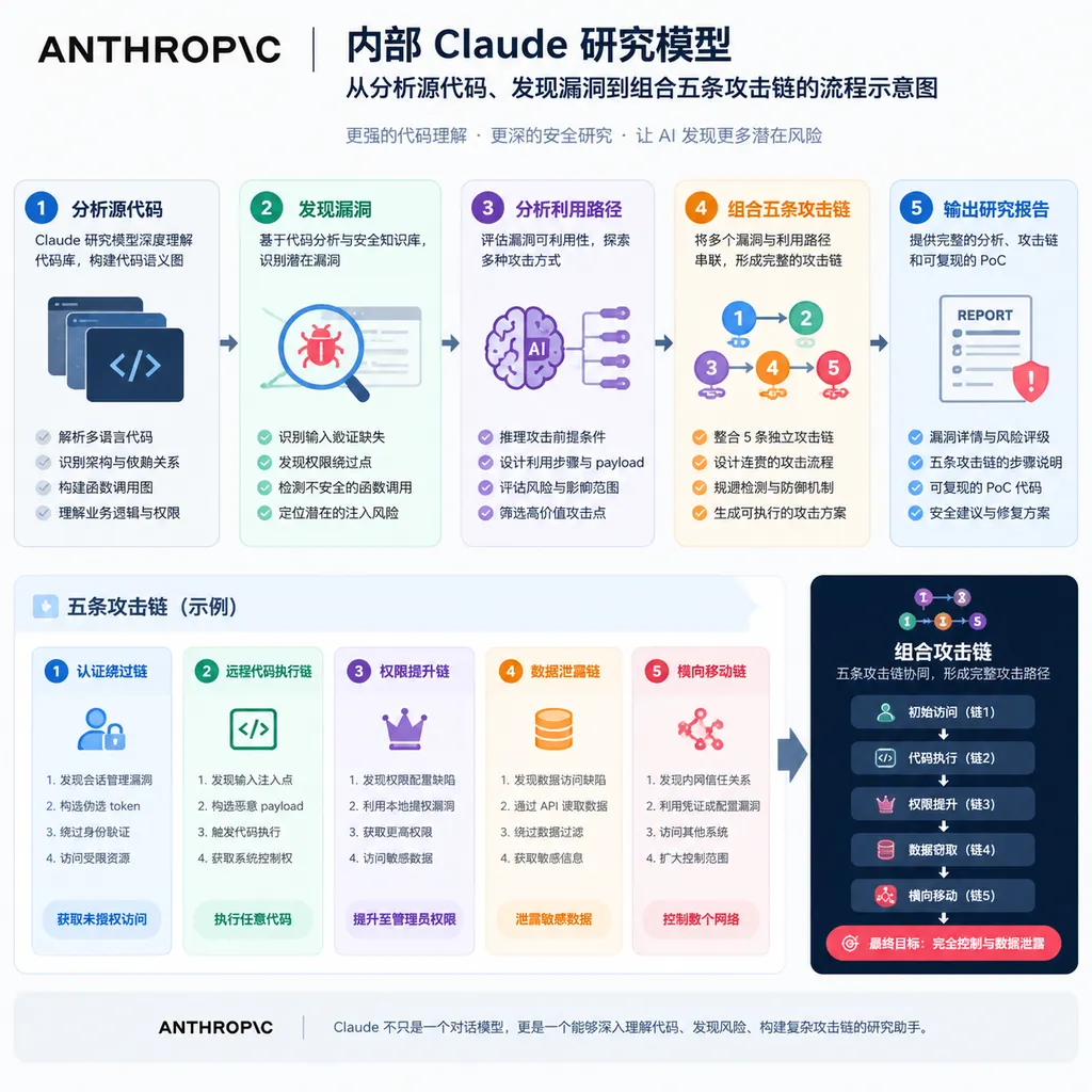 Anthropic 内部 Claude 研究模型从分析源代码、发现漏洞到组合五条攻击链的流程示意图