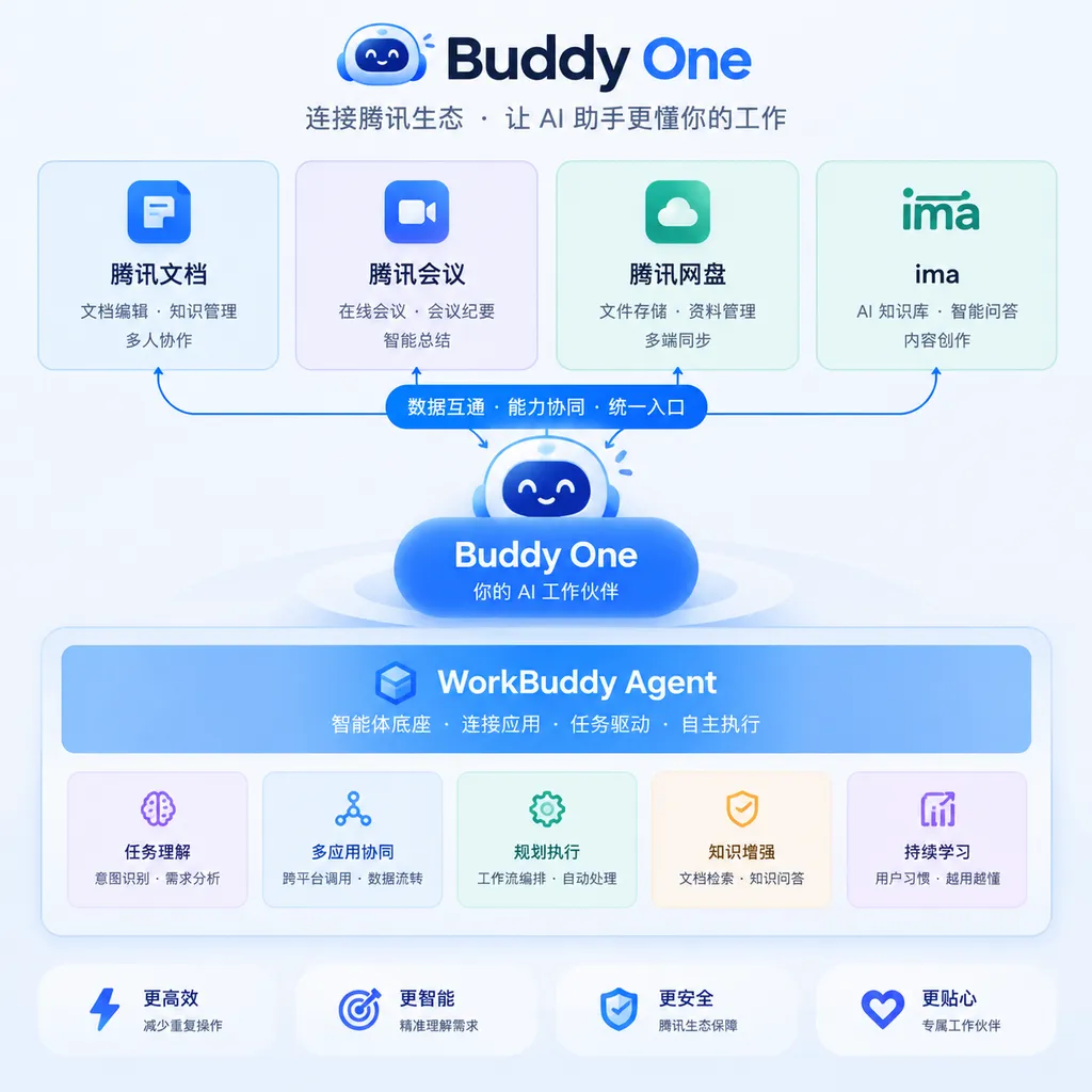 Buddy One连接腾讯文档、腾讯会议、腾讯网盘和ima,并共享WorkBuddy Agent底座的产品架构示意图