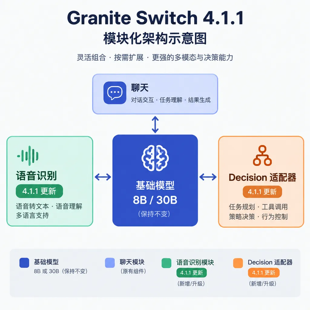Granite Switch 4.1.1 模块化架构示意图,中央为保持不变的 8B 或 30B 基础模型,外围连接聊天、Decision 适配器和语音识别组件,其中语音与 Decision 模块标记为 4.1.1 更新