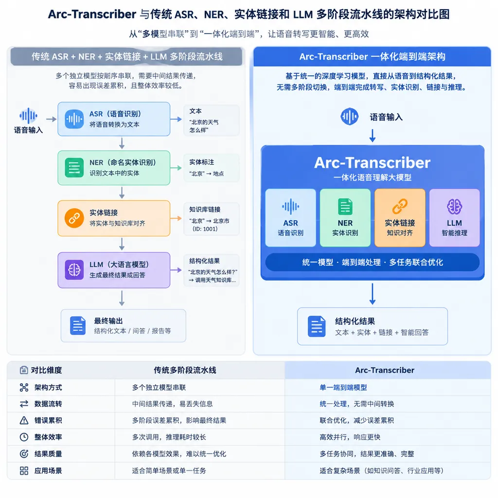 Arc-Transcriber与传统ASR、NER、实体链接和LLM多阶段流水线的架构对比图