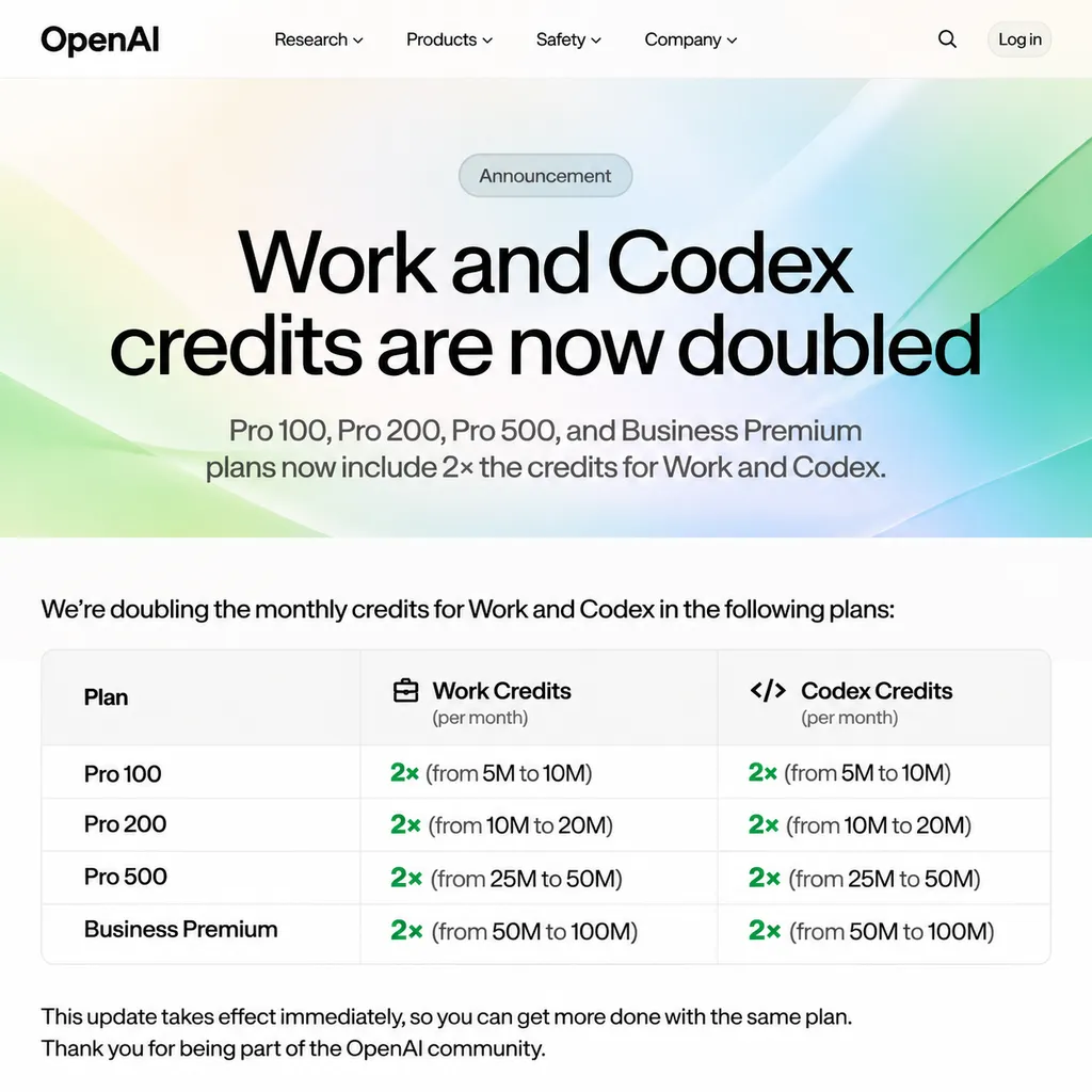 OpenAI 公告截图,展示 Pro 100、Pro 200、Pro 500 与 Business Premium 的 Work 和 Codex 额度翻倍说明