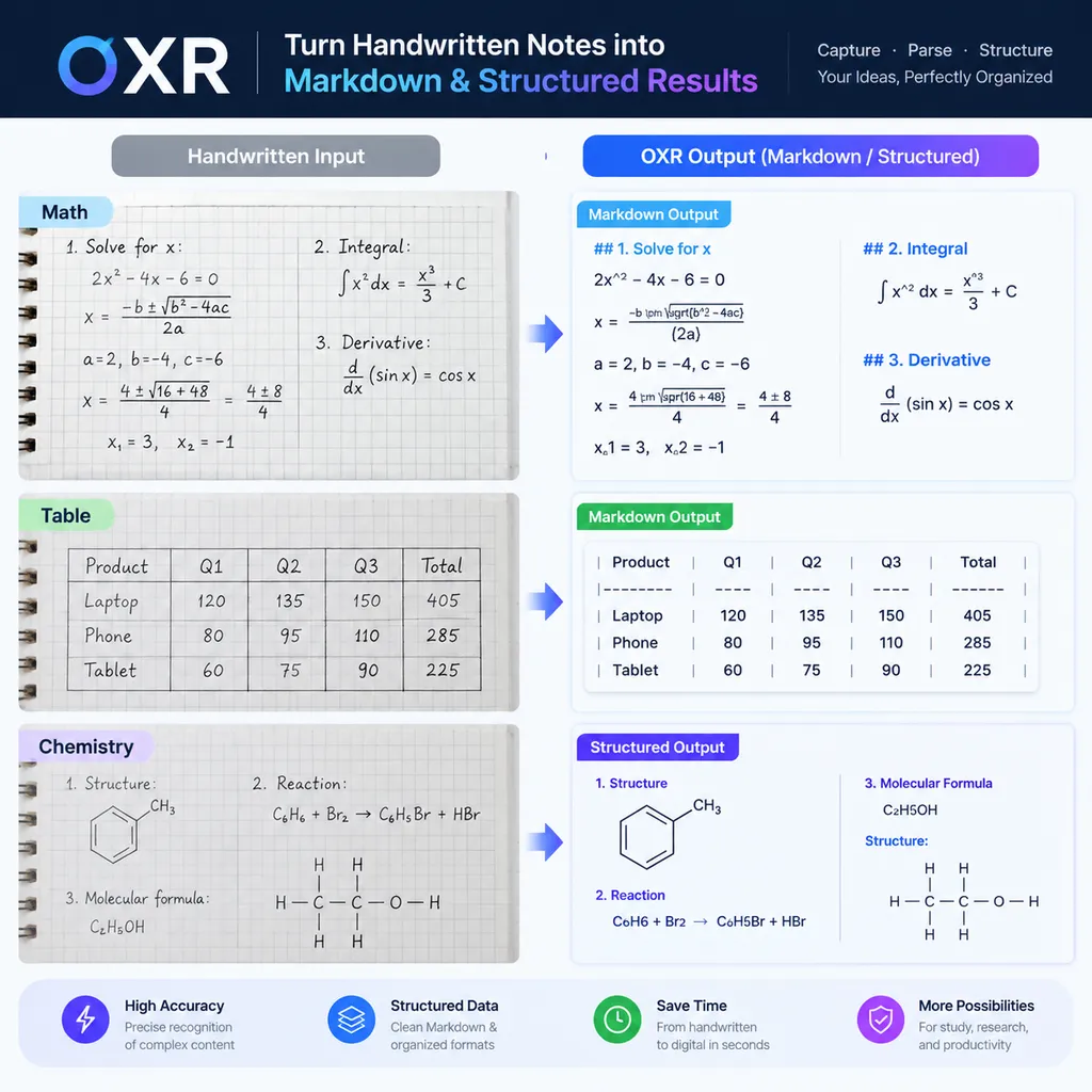 OXR将手写数学笔记、公式、表格和化学结构解析为Markdown及结构化结果的产品演示对比图