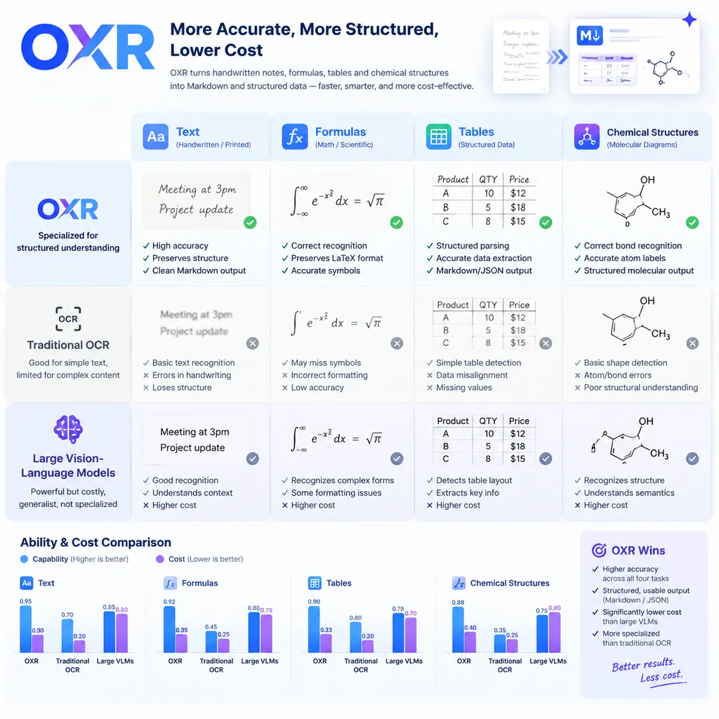 OXR与传统OCR、大型视觉语言模型在文本、公式、表格和化学结构四类任务上的能力及成本示意图