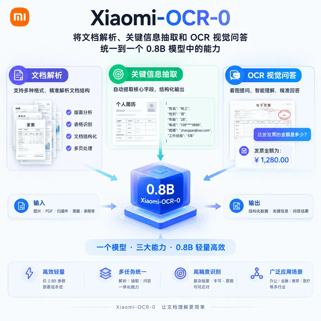 Xiaomi-OCR-0 将文档解析、关键信息抽取和 OCR 视觉问答统一到一个 0.8B 模型中的能力示意图
