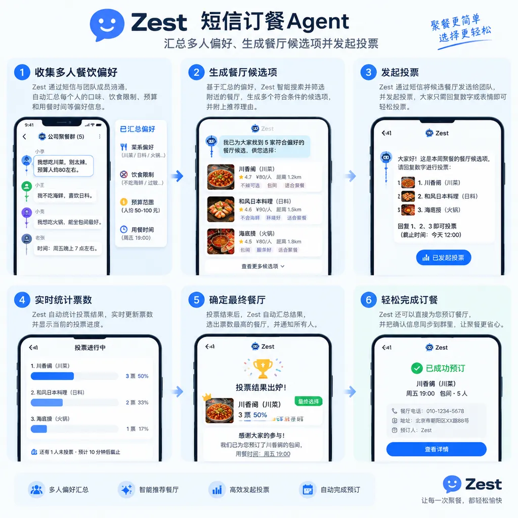 Zest短信订餐Agent汇总多人偏好、生成餐厅候选项并发起投票的产品流程示意图