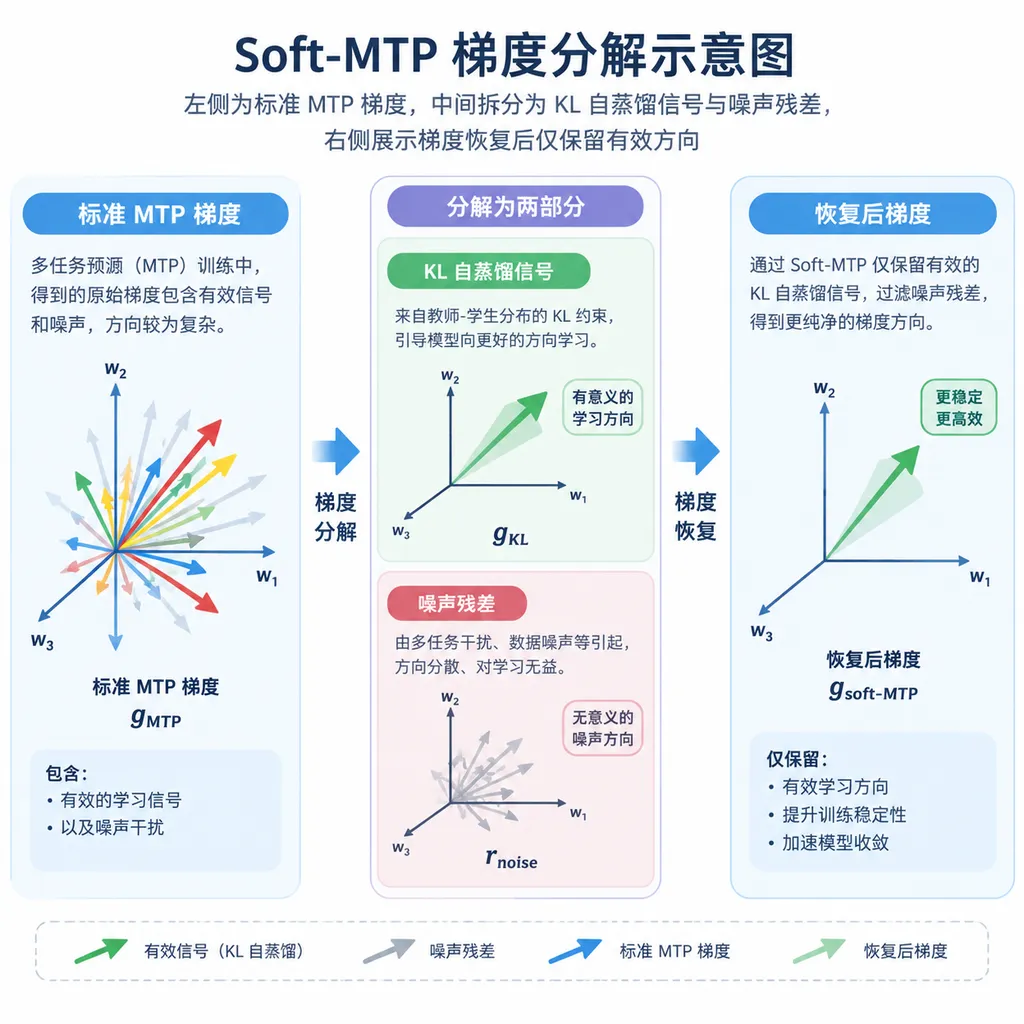 Soft-MTP 梯度分解示意图,左侧为标准 MTP 梯度,中间拆分为 KL 自蒸馏信号与噪声残差,右侧展示梯度恢复后仅保留有效方向